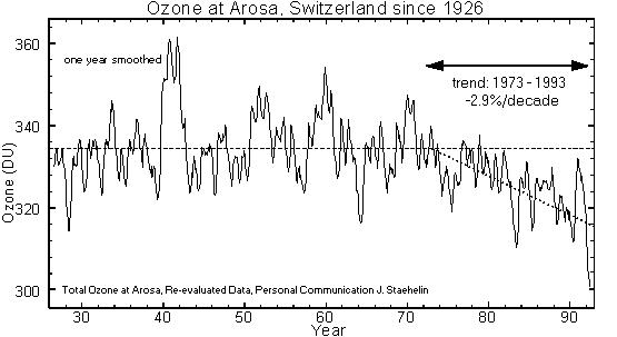 The history of ozone depletion over Arosa, Switzerland