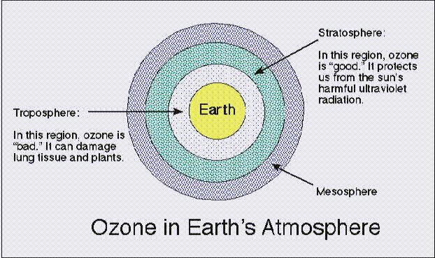 The earth's atmosphere