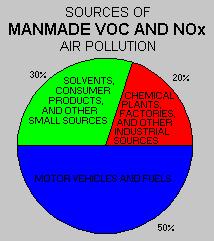 Sources of VOCs and NOx