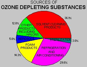 Sources of ozone depleting substances