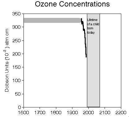The history of ozone depletion