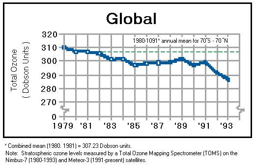 The history of global ozone depletion