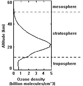 Distribution of ozone in the atmosphere