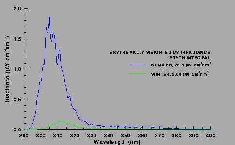 The UV spectra weighted for erythema
