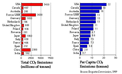 International CO2 emissions.