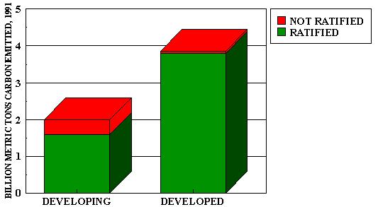 Levels of participation in the FCCC by developed/developing countries