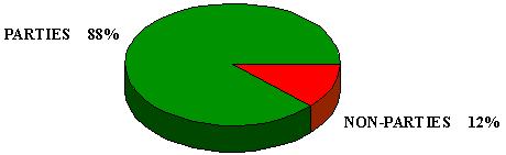 CO2 emissions by parties to the FCCC