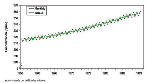 Historical CO2 emissions from Mauna Loa