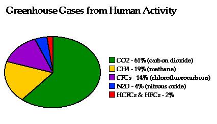 Sources of greenhouse gas emissions