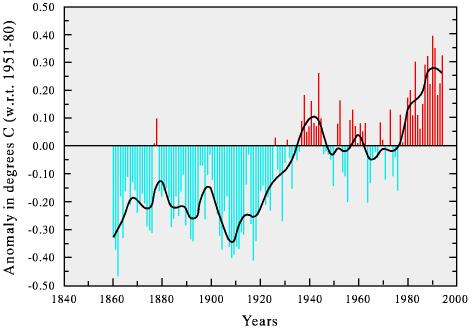 Global annual temperatures as departures from 1951-1980 mean