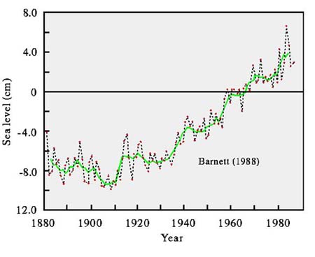 Recent changes in sea levels.